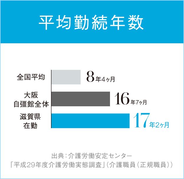 平均勤続年数