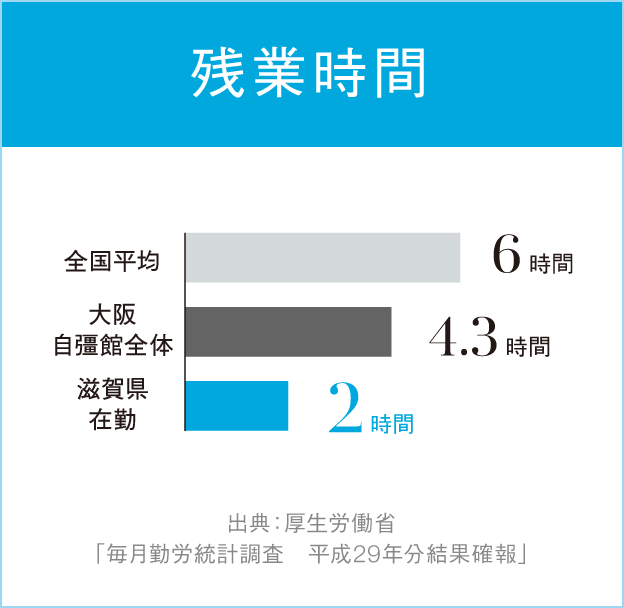 残業時間