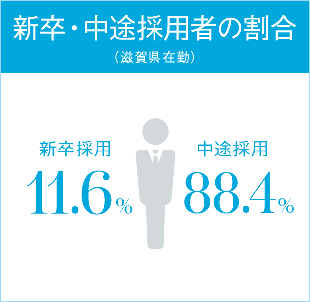 新卒・中途採用者の割合（滋賀県在勤）