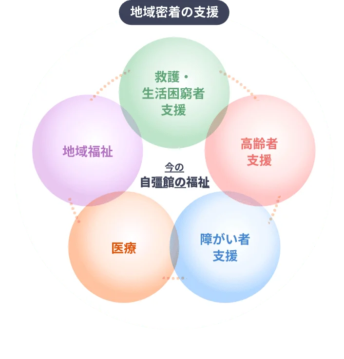 地域密着の支援の図